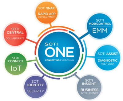 SOTI Software